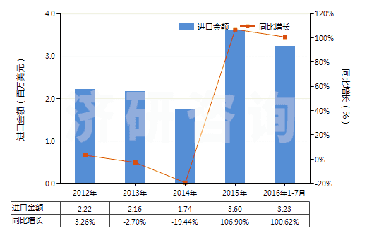 2012-2016年7月中國塑料制囤、柜、罐、桶等容器（容積＞300l）(HS39251000)進(jìn)口總額及增速統(tǒng)計(jì)